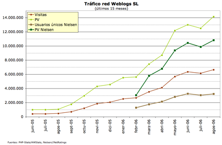 gráfico usuarios únicos Weblogs SL - agosto 2006