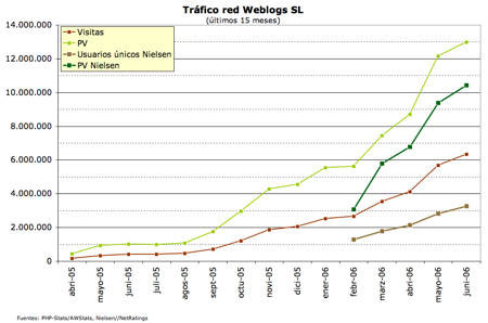 grafico tráfico Weblogs SL junio 2006