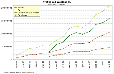 grafico tráfico WSL noviembre 2006