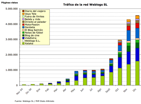 tráfico Weblogs SL diciembre 2005