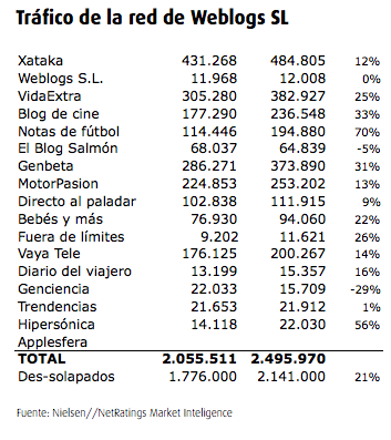 usuarios únicos weblogs sl abril 2006