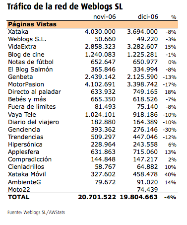 páginas vistas Weblogs SL - diciembre 2006