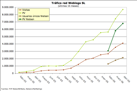 trafico Weblogs SL abril 2006