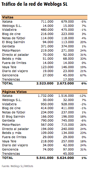 tráfico detallado Weblogs SL - febrero 2006