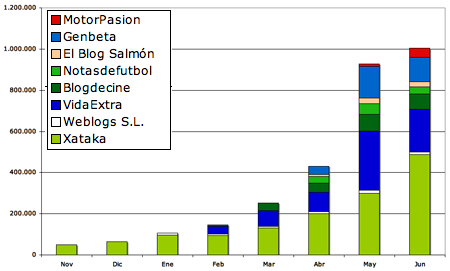 trafico junio Weblogs SL