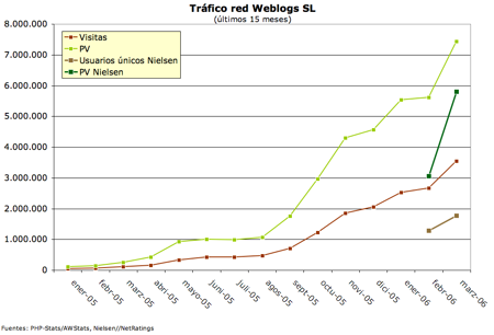 trafico Weblogs SL - marzo 2006