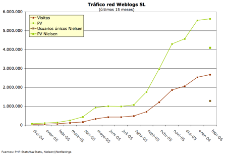 tráfico de febrero 2006 de la red de blogs de Weblogs SL