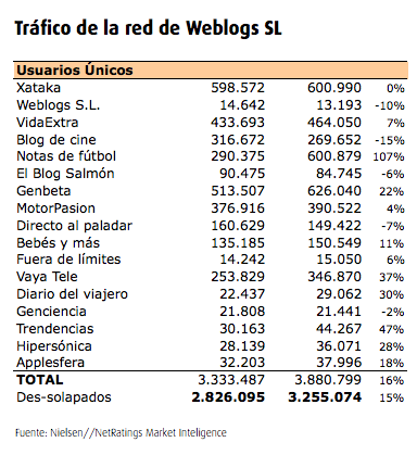 usuarios únicos Weblogs SL junio 2006