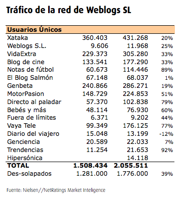 usuarios unicos Weblogs SL marzo 2006