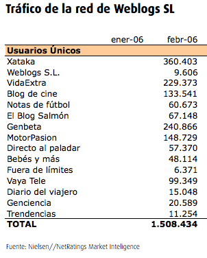 usuarios únicos Weblogs SL - febrero 2006
