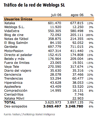 usuarios únicos Weblogs SL - agosto 2006