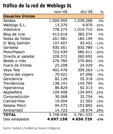 usuarios únicos Weblogs SL - diciembre 2006