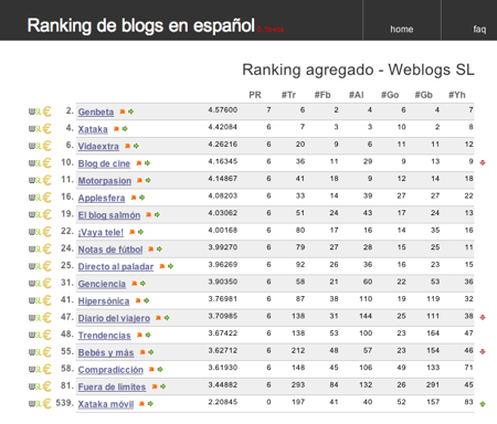 Weblogs SL